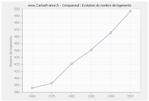 Conquereuil : Evolution du nombre de logements