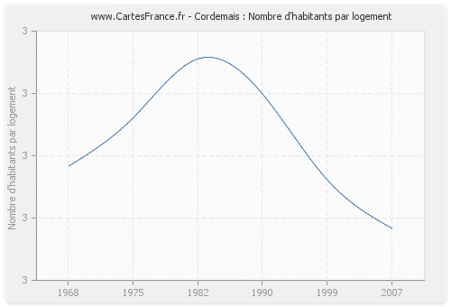 Cordemais : Nombre d'habitants par logement