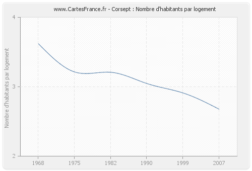 Corsept : Nombre d'habitants par logement