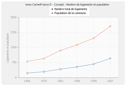 Corsept : Nombre de logements et population