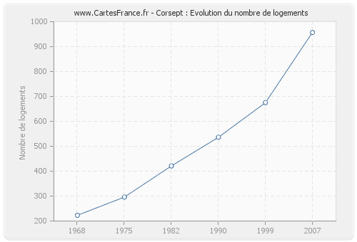 Corsept : Evolution du nombre de logements