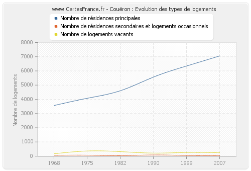 Couëron : Evolution des types de logements