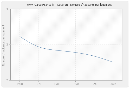 Couëron : Nombre d'habitants par logement