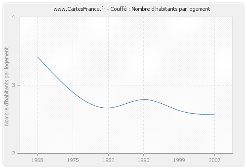 Couffé : Nombre d'habitants par logement