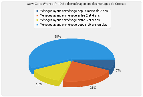 Date d'emménagement des ménages de Crossac