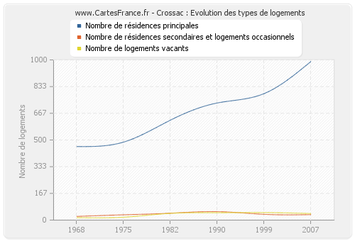 Crossac : Evolution des types de logements