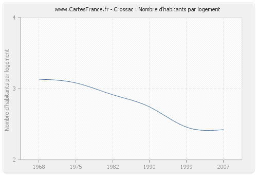 Crossac : Nombre d'habitants par logement