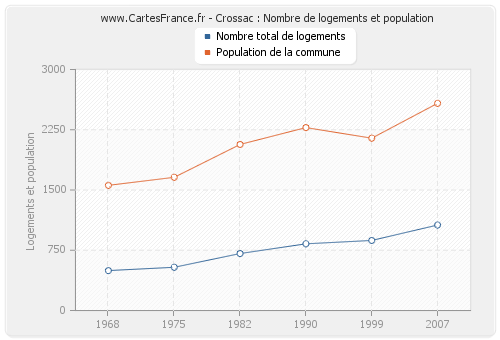 Crossac : Nombre de logements et population