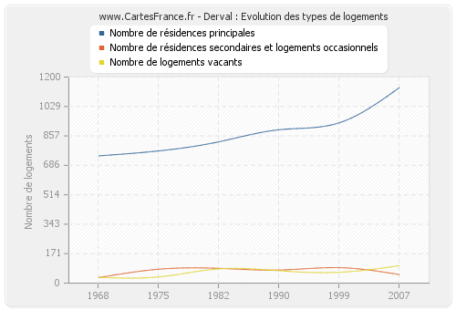 Derval : Evolution des types de logements