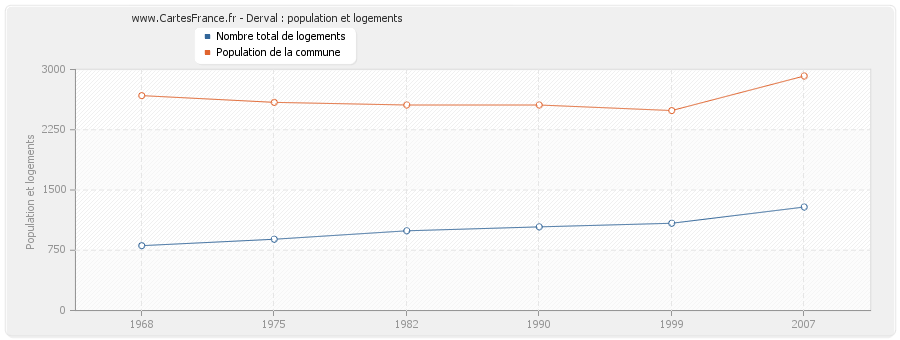 Derval : population et logements