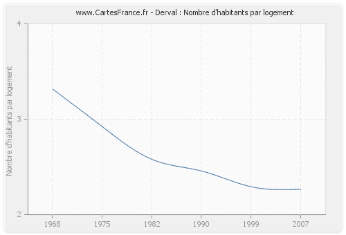 Derval : Nombre d'habitants par logement