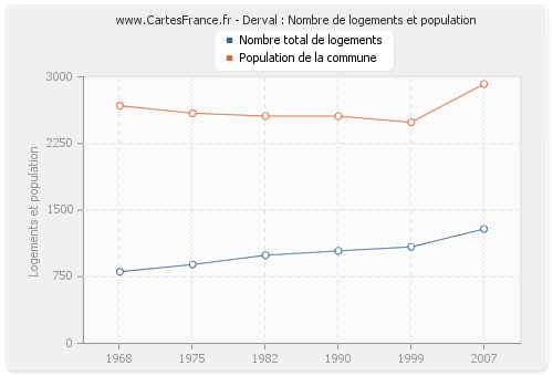 Derval : Nombre de logements et population