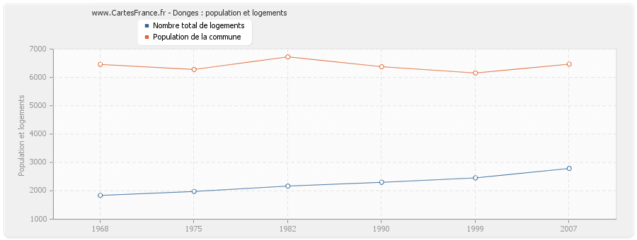 Donges : population et logements