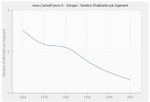 Donges : Nombre d'habitants par logement