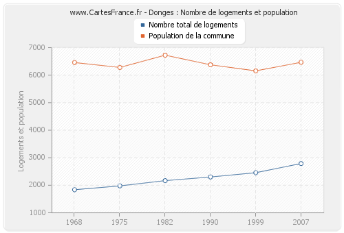 Donges : Nombre de logements et population