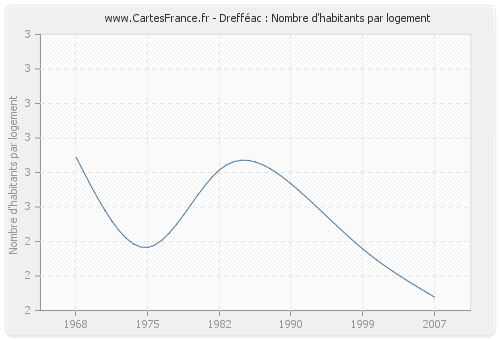 Drefféac : Nombre d'habitants par logement