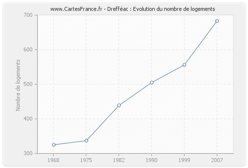 Drefféac : Evolution du nombre de logements