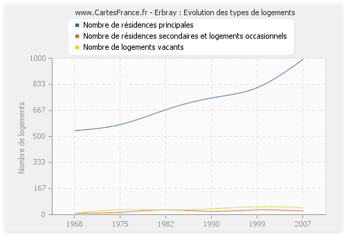 Erbray : Evolution des types de logements