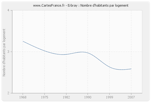 Erbray : Nombre d'habitants par logement