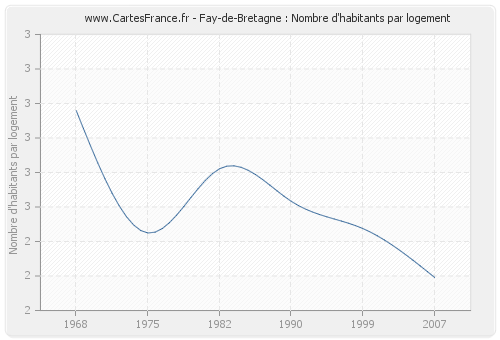 Fay-de-Bretagne : Nombre d'habitants par logement