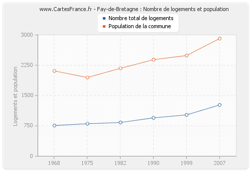 Fay-de-Bretagne : Nombre de logements et population
