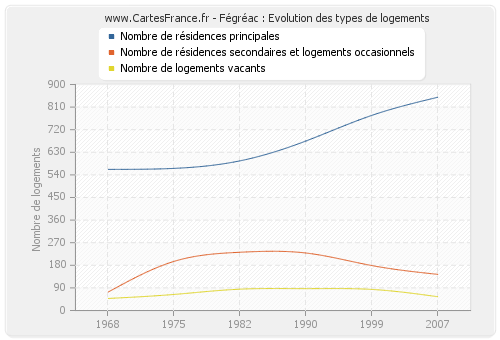 Fégréac : Evolution des types de logements