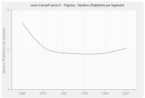 Fégréac : Nombre d'habitants par logement