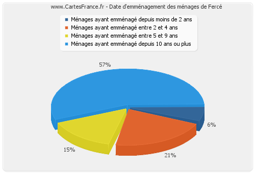 Date d'emménagement des ménages de Fercé