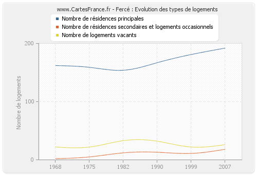 Fercé : Evolution des types de logements