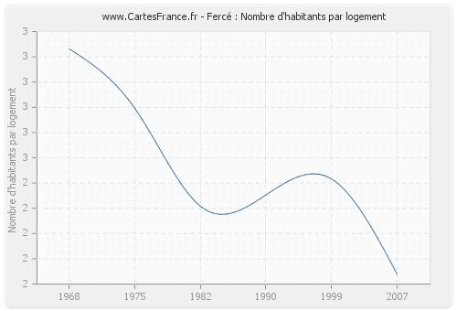 Fercé : Nombre d'habitants par logement