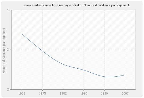 Fresnay-en-Retz : Nombre d'habitants par logement