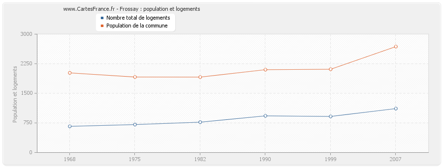 Frossay : population et logements