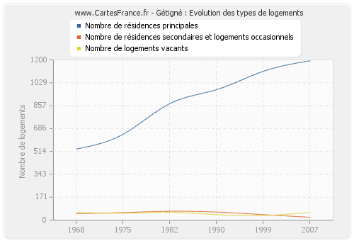 Gétigné : Evolution des types de logements