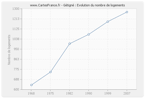 Gétigné : Evolution du nombre de logements