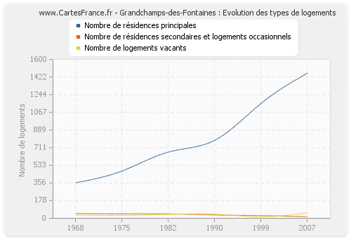 Grandchamps-des-Fontaines : Evolution des types de logements