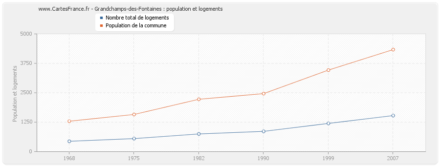 Grandchamps-des-Fontaines : population et logements