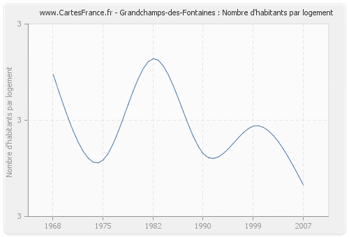 Grandchamps-des-Fontaines : Nombre d'habitants par logement