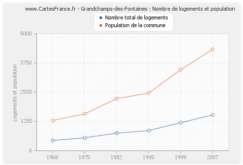 Grandchamps-des-Fontaines : Nombre de logements et population