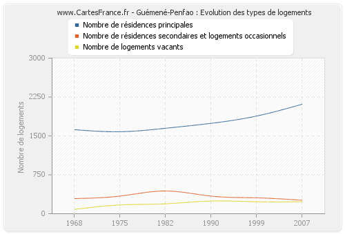 Guémené-Penfao : Evolution des types de logements