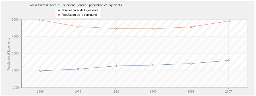 Guémené-Penfao : population et logements