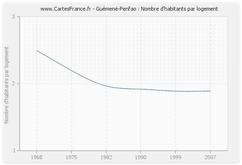 Guémené-Penfao : Nombre d'habitants par logement