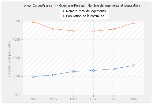 Guémené-Penfao : Nombre de logements et population