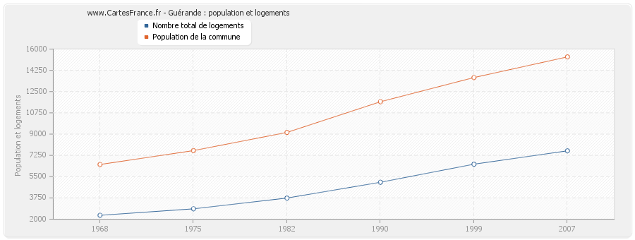 Guérande : population et logements