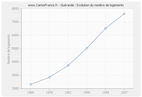 Guérande : Evolution du nombre de logements