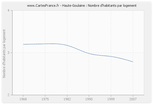 Haute-Goulaine : Nombre d'habitants par logement