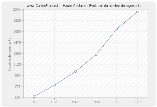 Haute-Goulaine : Evolution du nombre de logements