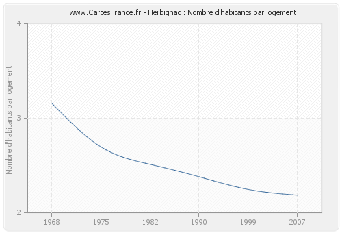 Herbignac : Nombre d'habitants par logement