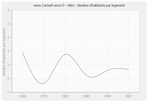 Héric : Nombre d'habitants par logement