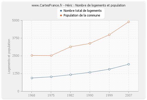 Héric : Nombre de logements et population