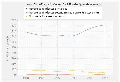 Indre : Evolution des types de logements